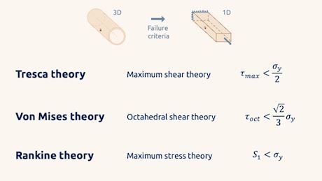 stress failure criteria