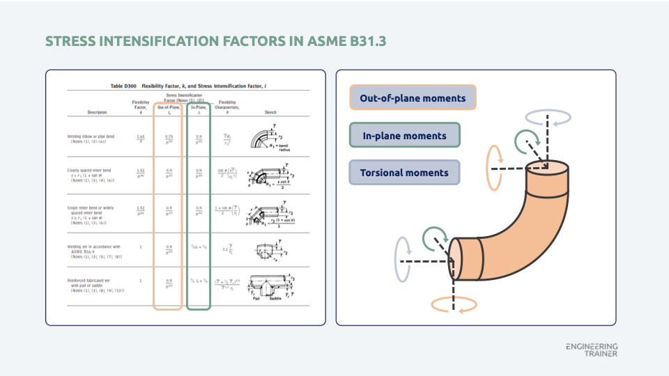 Asme Program Analysis Pipe Stress Analysis according to ASME B31.3 and EN 13480 | Online ...
